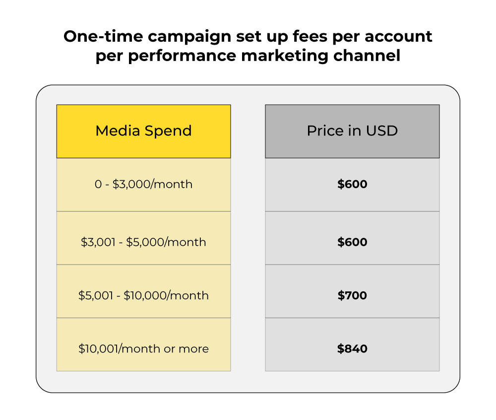 One-Time Setup Fee: Channel-Specific Campaign