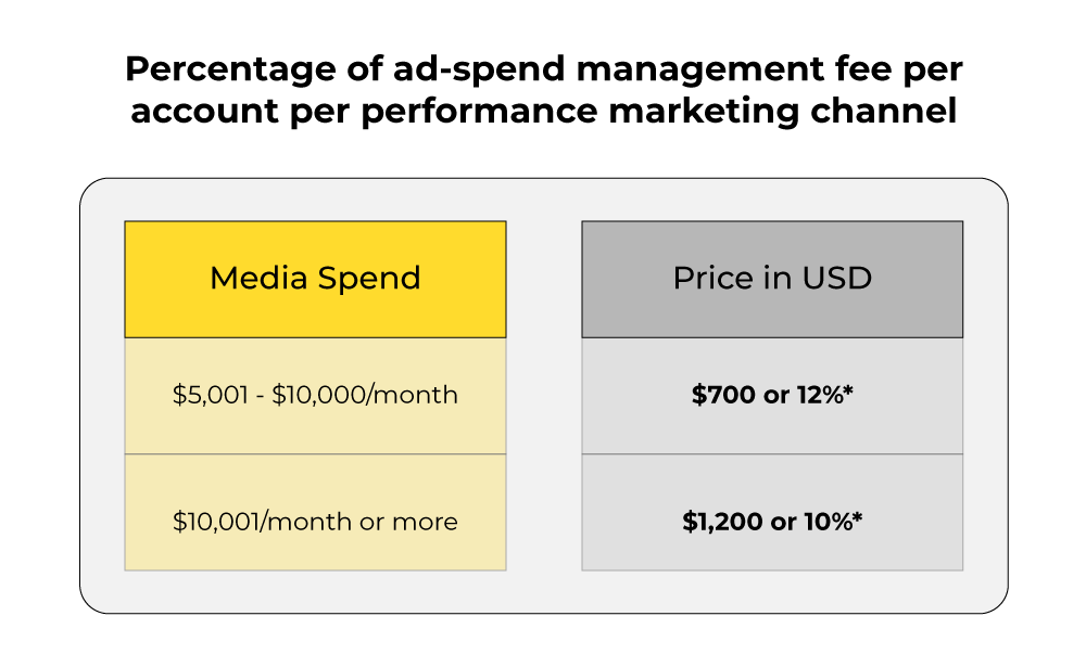 AD Spend Fee: Channel-Specific Percentage
