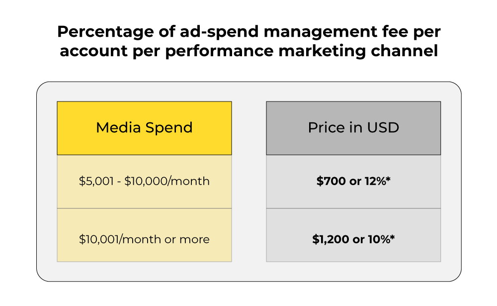 Ad Spend Fee: Channel-Specific Percentage