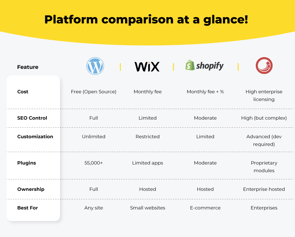 Wordpress vs wix vs shopify vs sitecore comparison