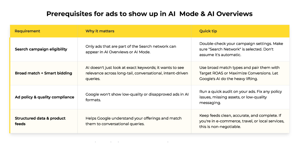 prerequisites for ads to show up in AI mode and AI overviews
