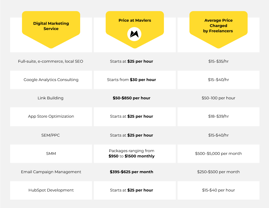 Mavlers vs freelancers: Digital marketing service rates comparison