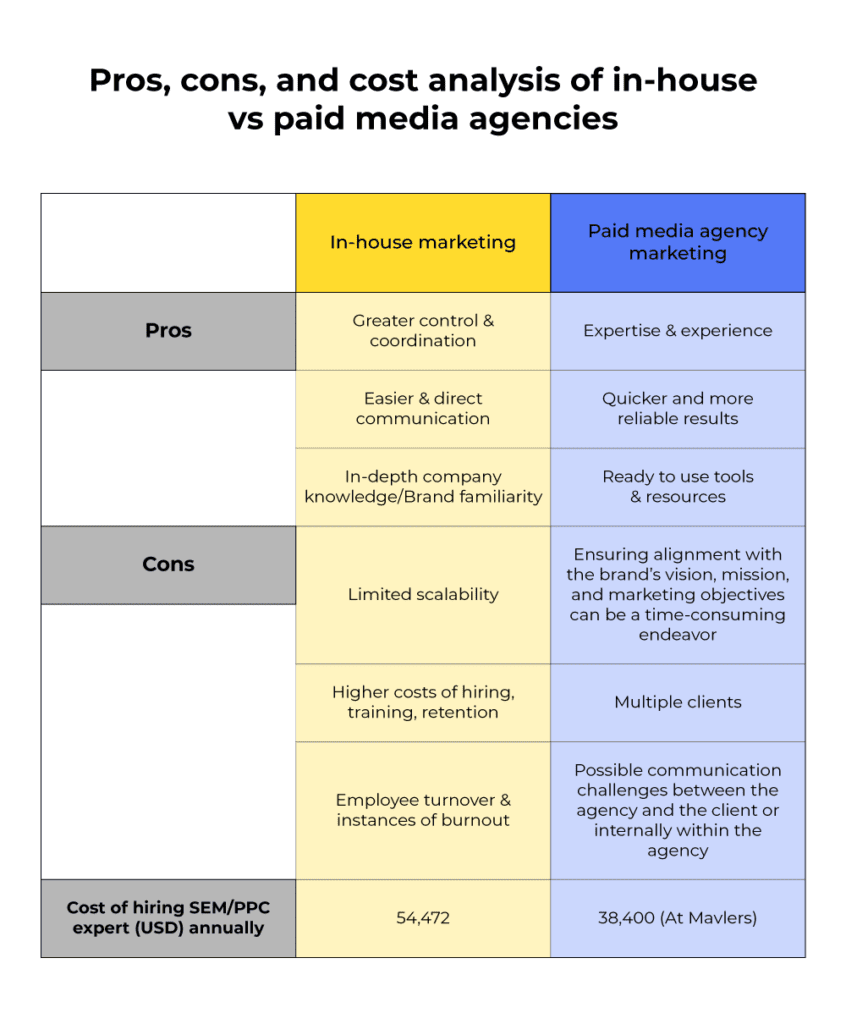 pros, cons and cost analysis of in house vs paid media agencies