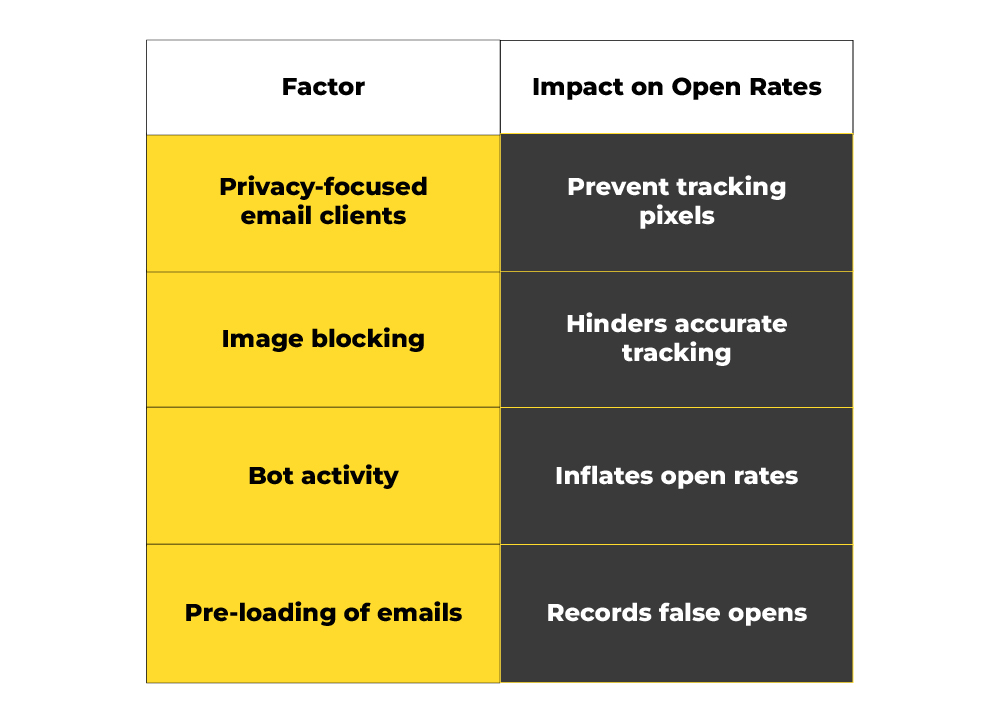 Factors affecting open rates