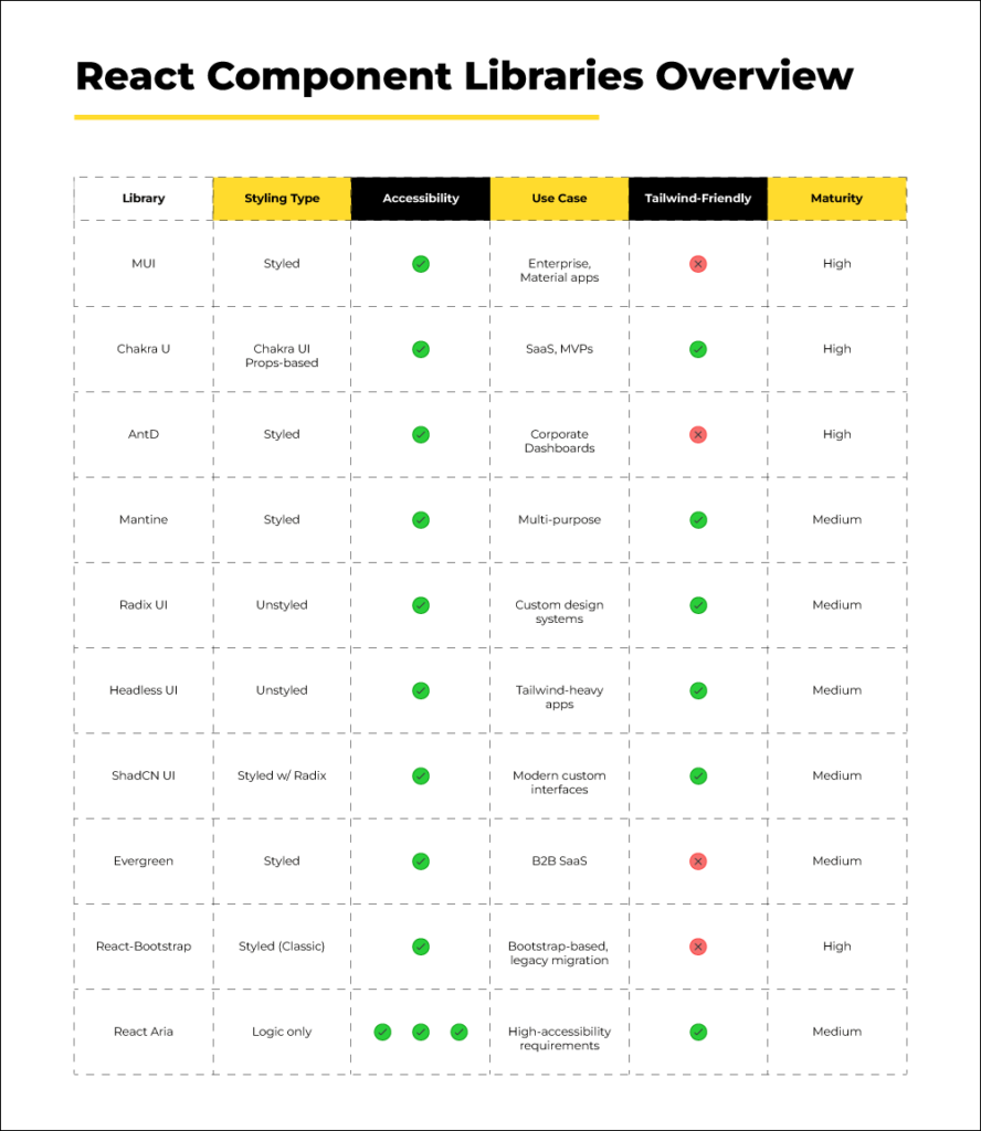 react component libraries overview