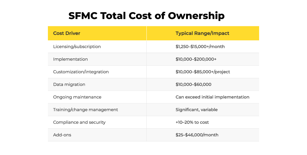 SFMC total cost of ownership
