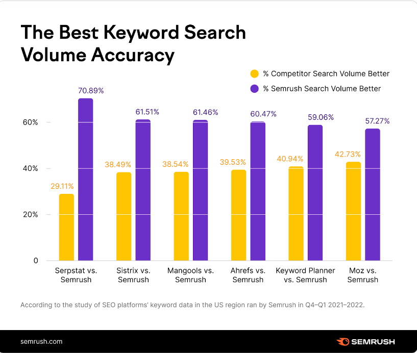 Best keyword search volume accuracy