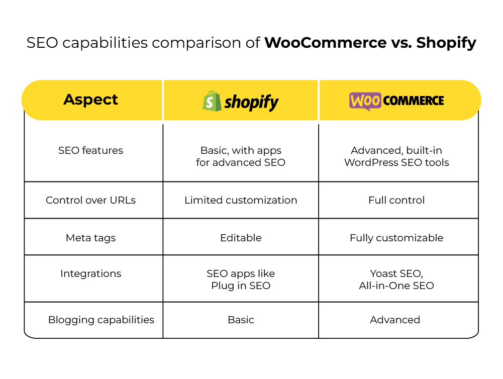 Woocommerce vs shopify seo capabilities