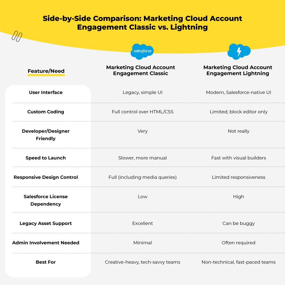 Marketing Cloud Account Engagement Classic vs. Lightning