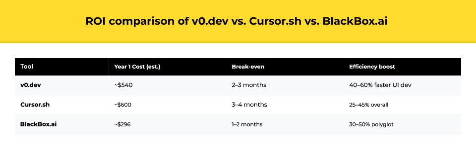  ROI comparison 0.dev vs Cursor.sh vs BlackBox.ai
