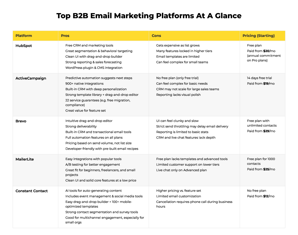 B2B email marketing platforms 