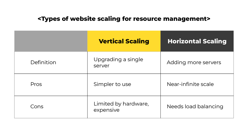 Types of website scaling