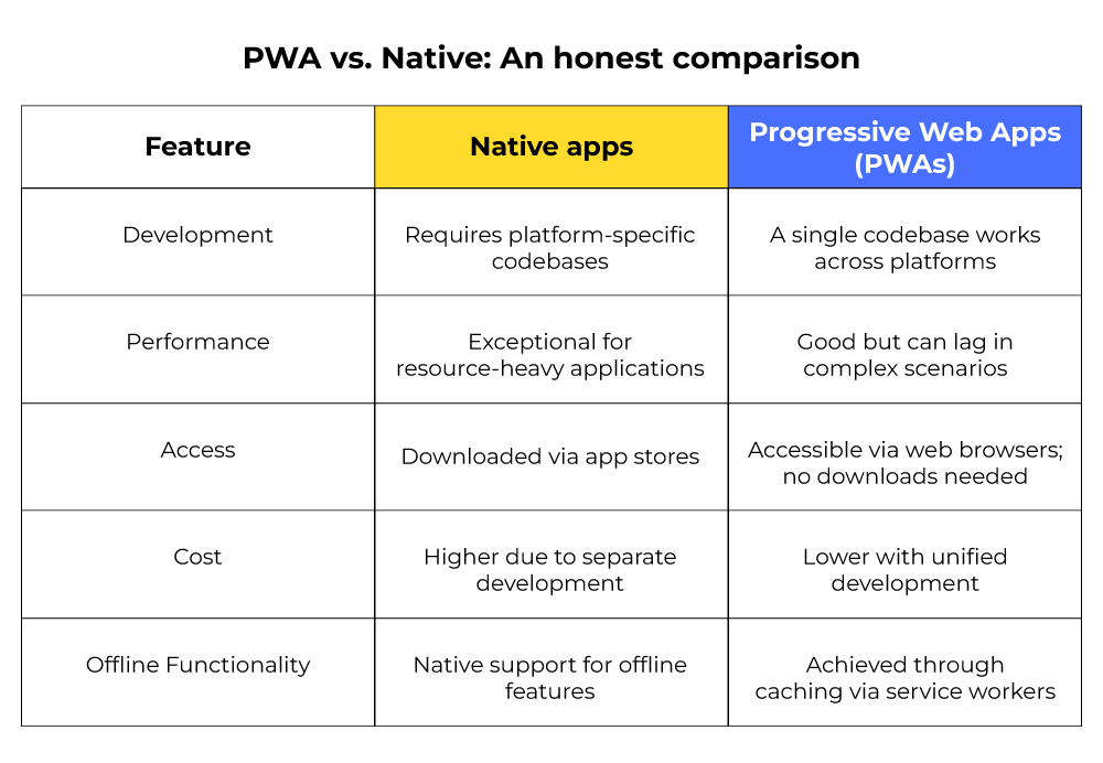 PWA vs. Native