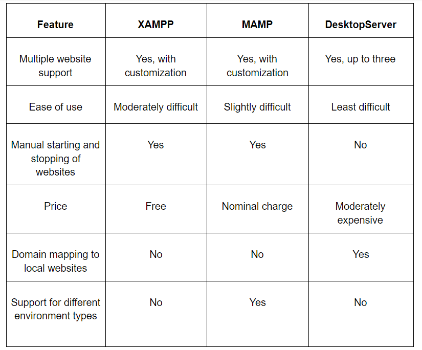 XAMPP vs MAMP vs DesktopServer feature comparison