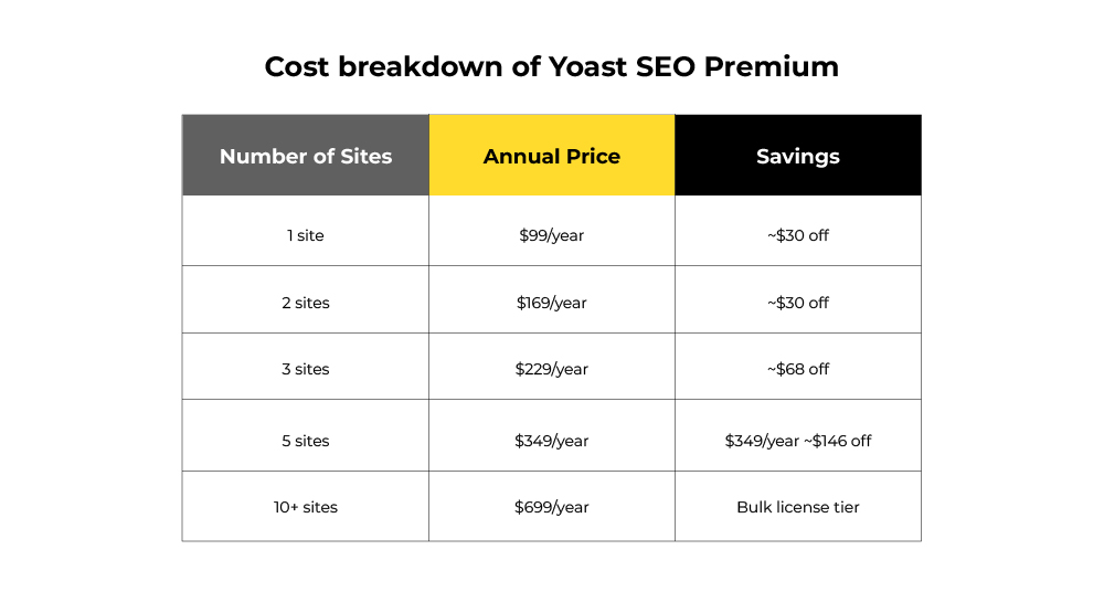 Yoast SEO premium costing