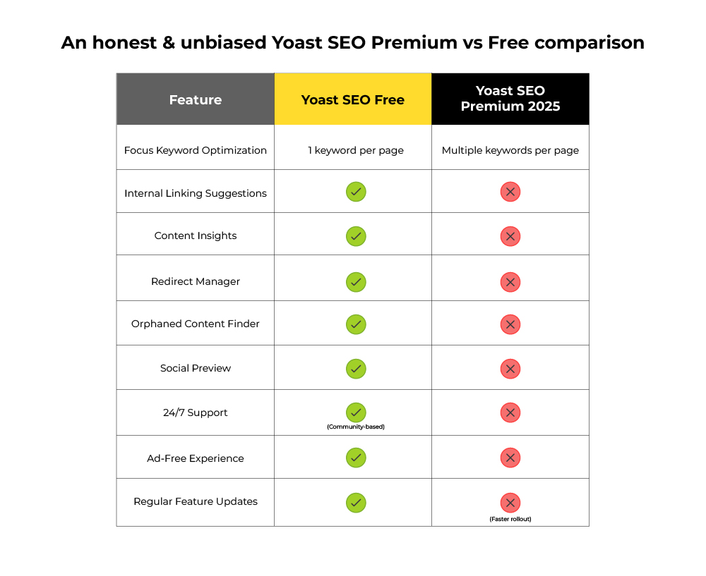 Yoast SEO premium vs free comparison