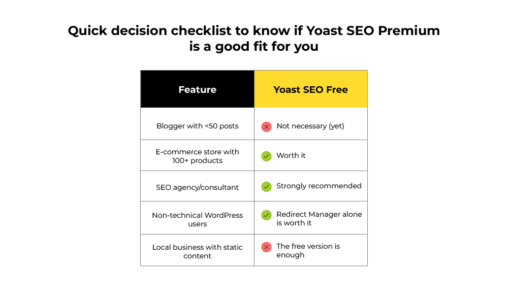 Is Yoast SEO Premium good for you?