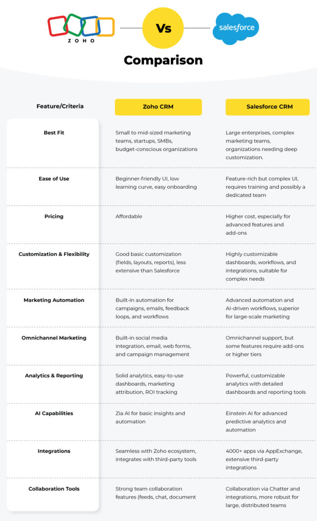Zoho and salesforce CRM comparison