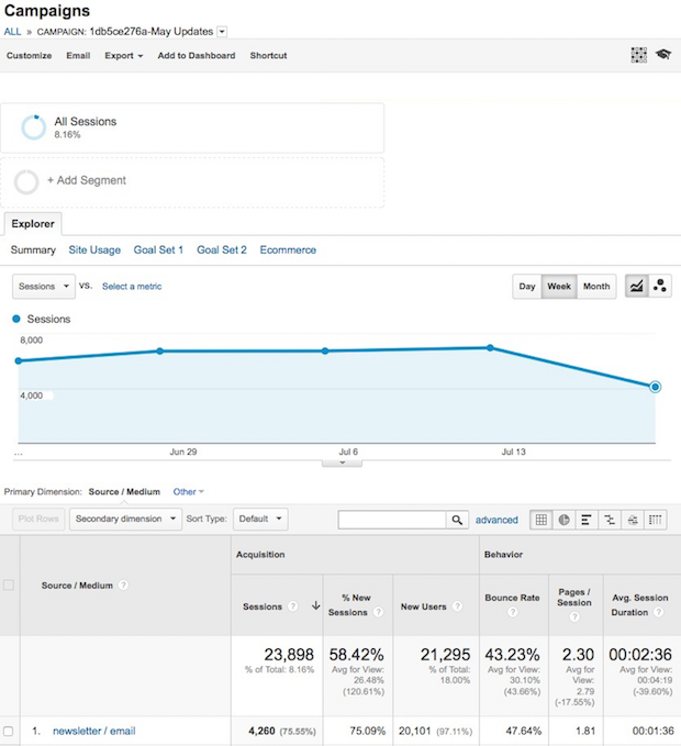Google analytics dashboard
