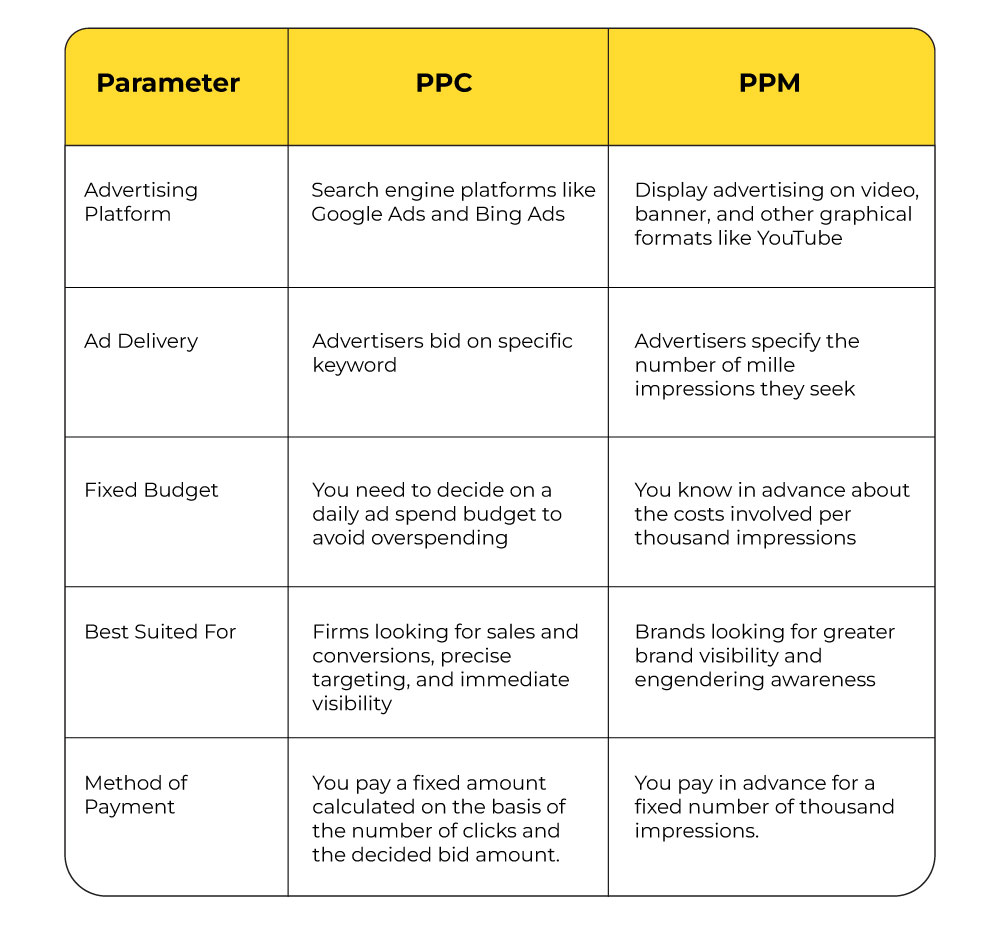 Differences Between PPC & PPM
