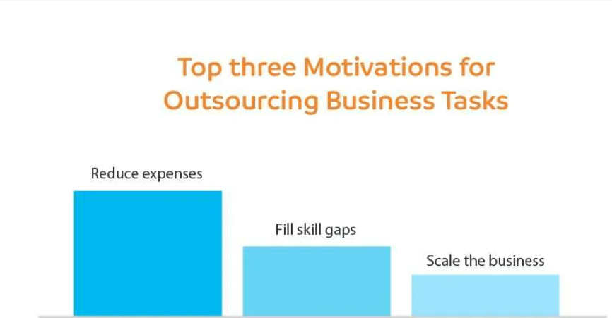 Motivations for outsourcing business tasks