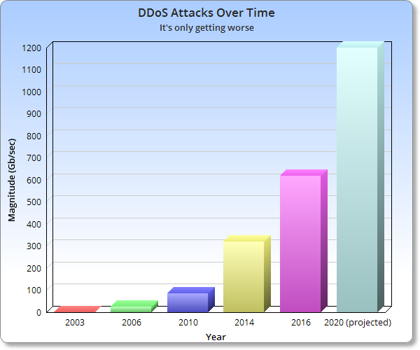 DDoS (distributed denial-of-service) attack over time