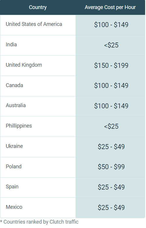 Hourly Rates of Social Media Marketing Companies by Location