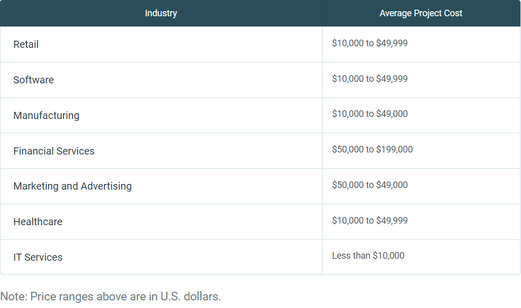 Typical Cost of Partnering with Email Marketing Agency