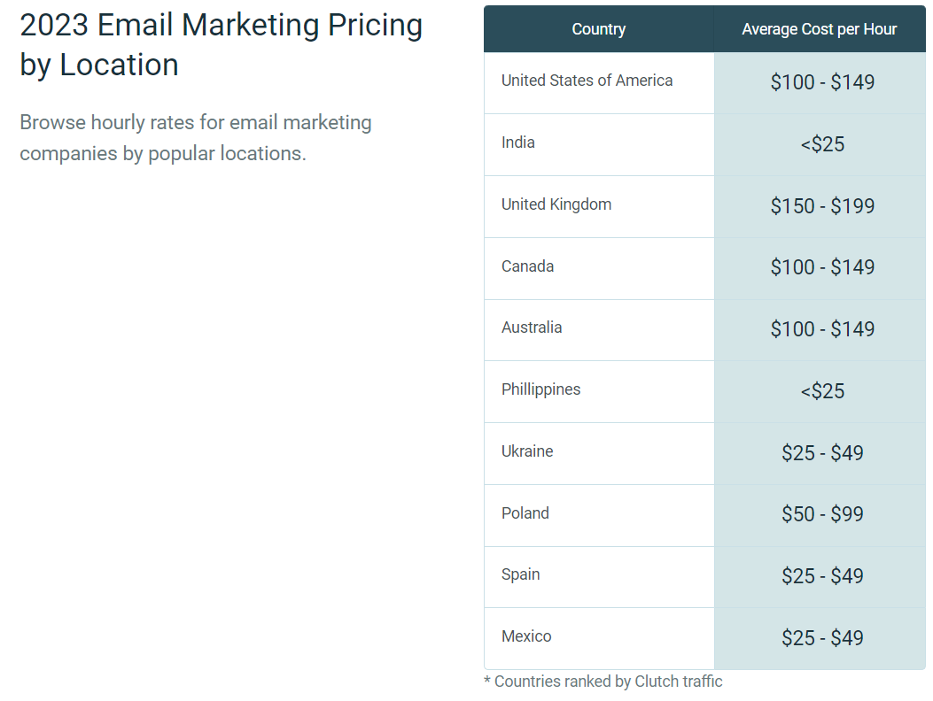Email Marketing Pricing by Location