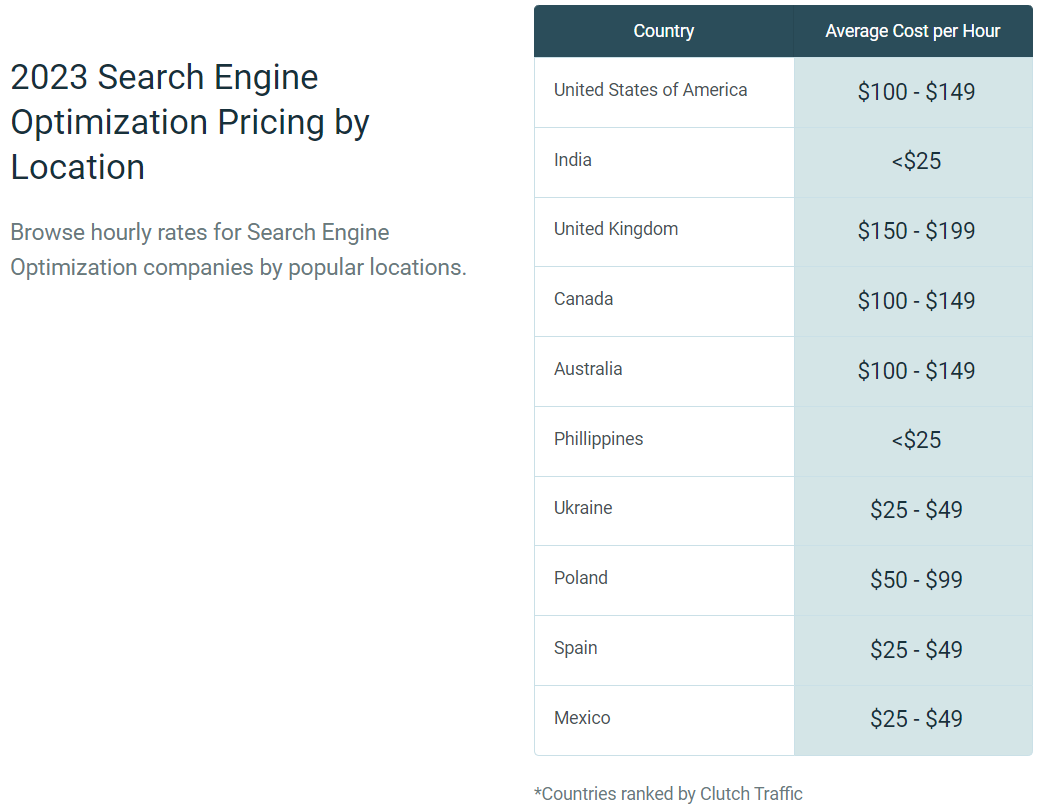Average SEO Pricing by Location