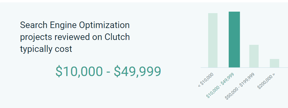 Average SEO Project Cost on Clutch