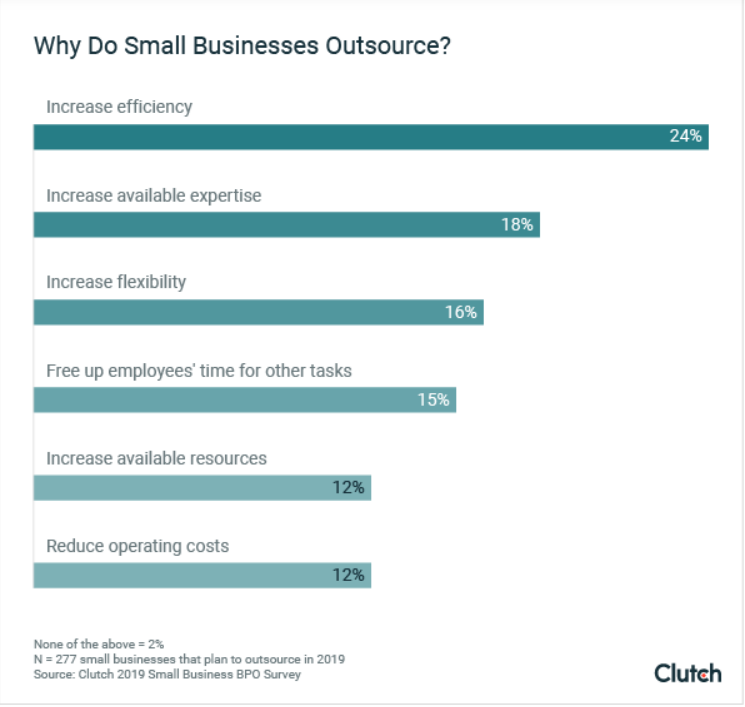 Reasons for small business outsourcing