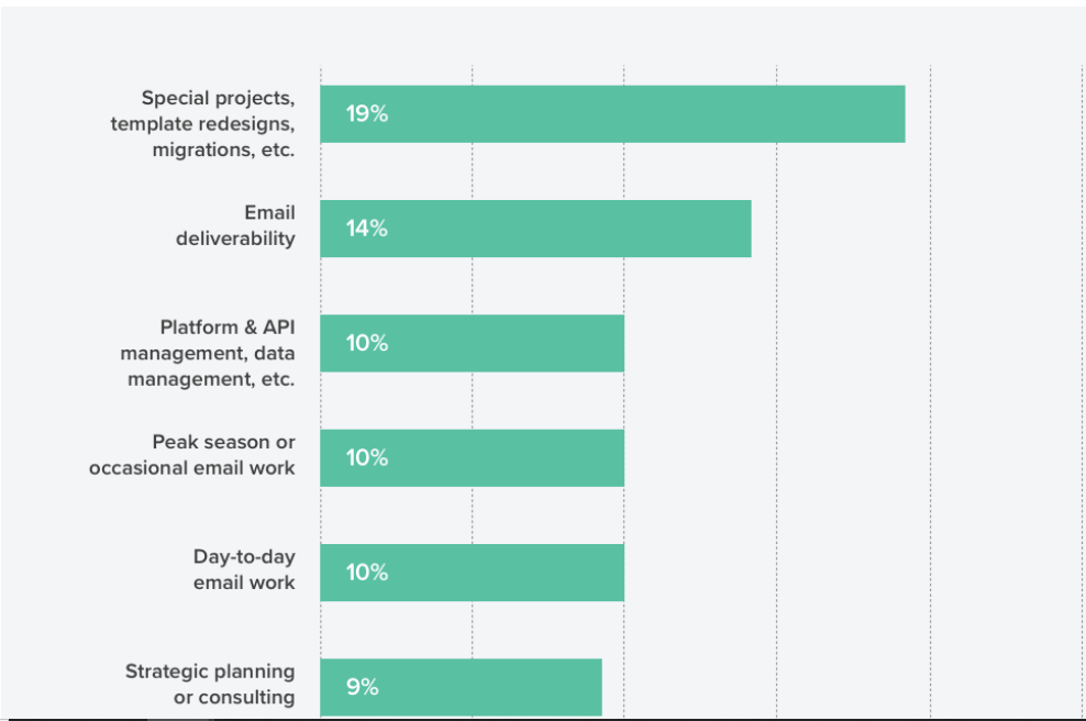 Top 10 reasons brands outsource to email agencies