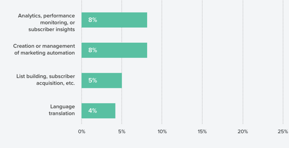 top ten use cases for which brands outsource their work to email agencies