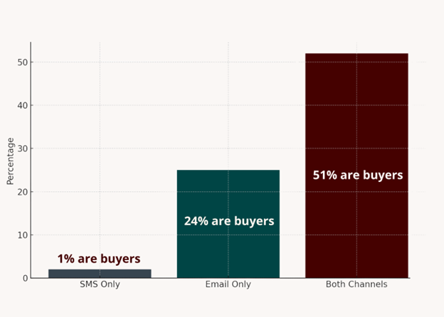 percentage of consumers who opt for SMS & email