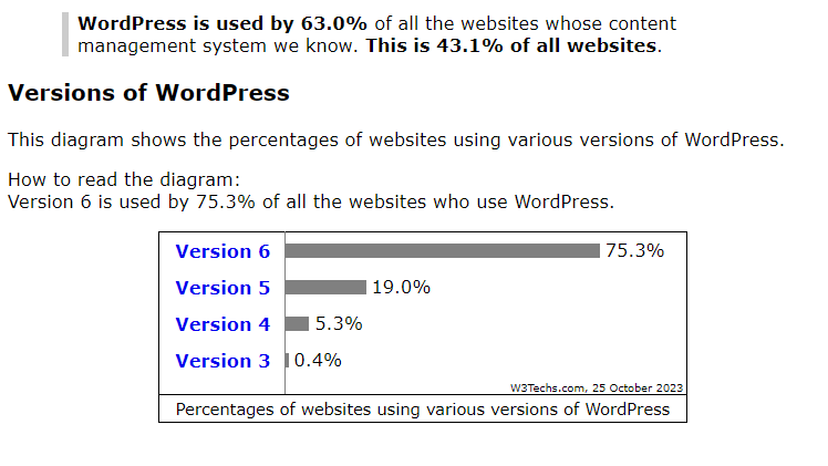 Wordpress Versions