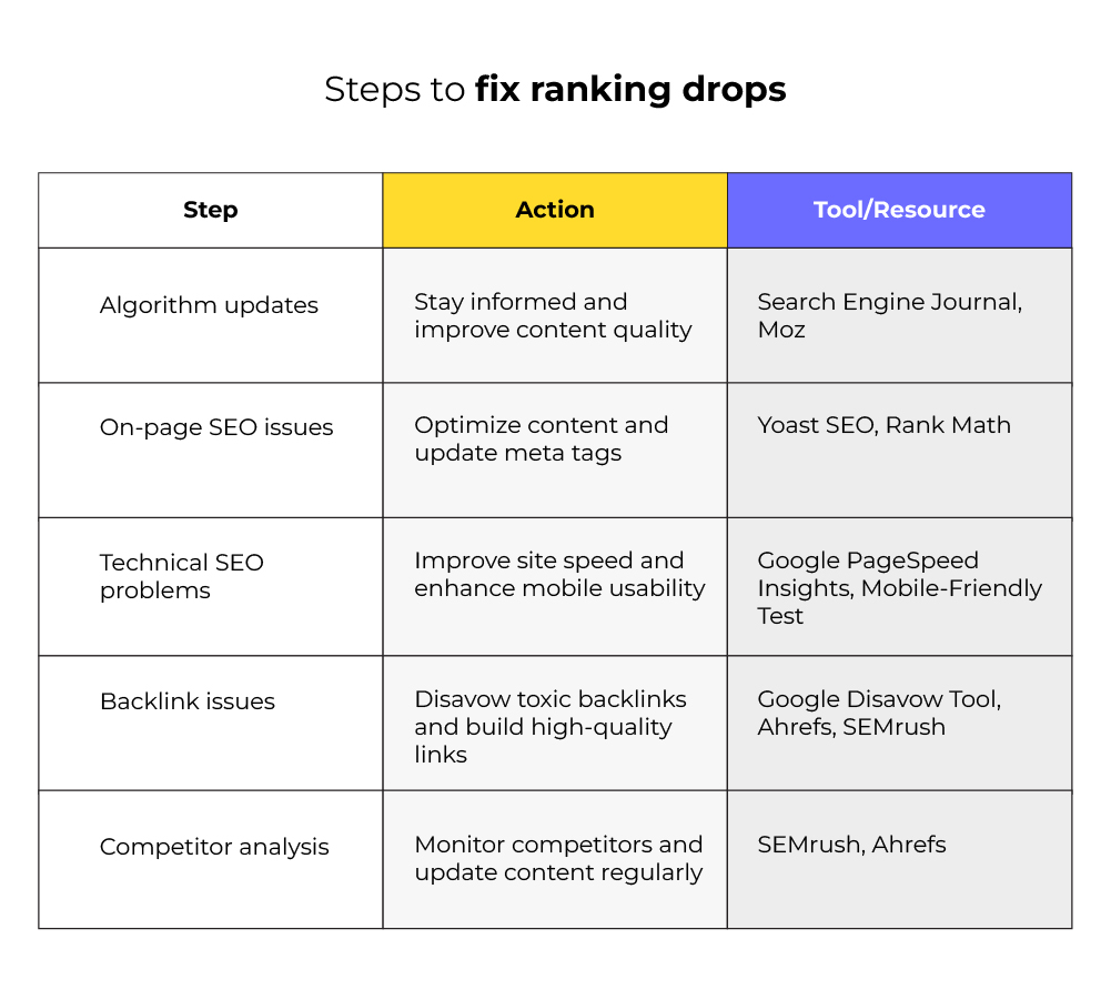 Steps to fix ranking drops