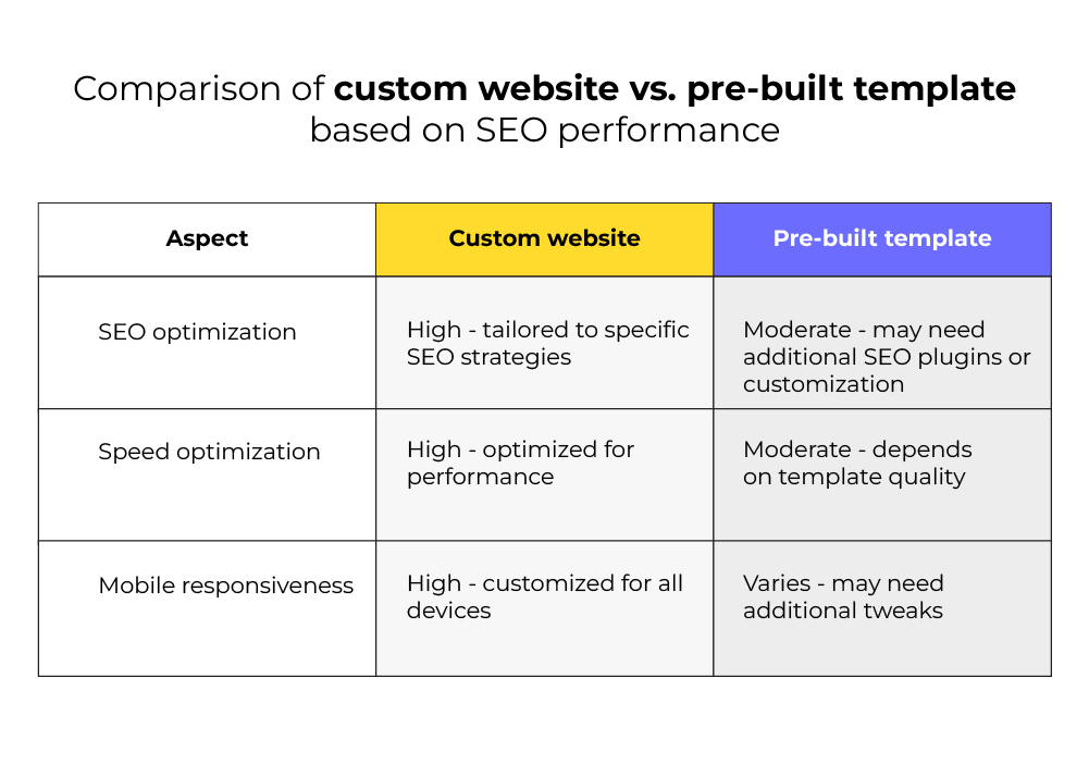 Comparison based on SEO performance
