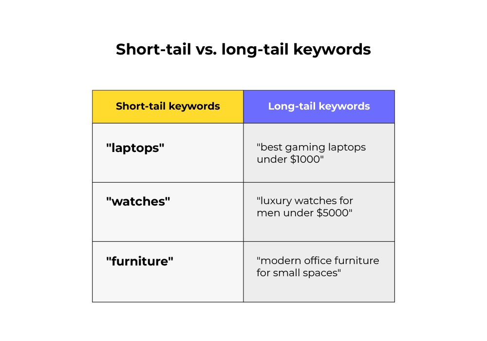 short tail vs long tail keywords