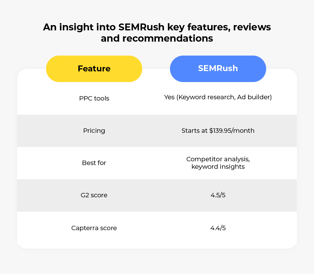 SEMRush Key features