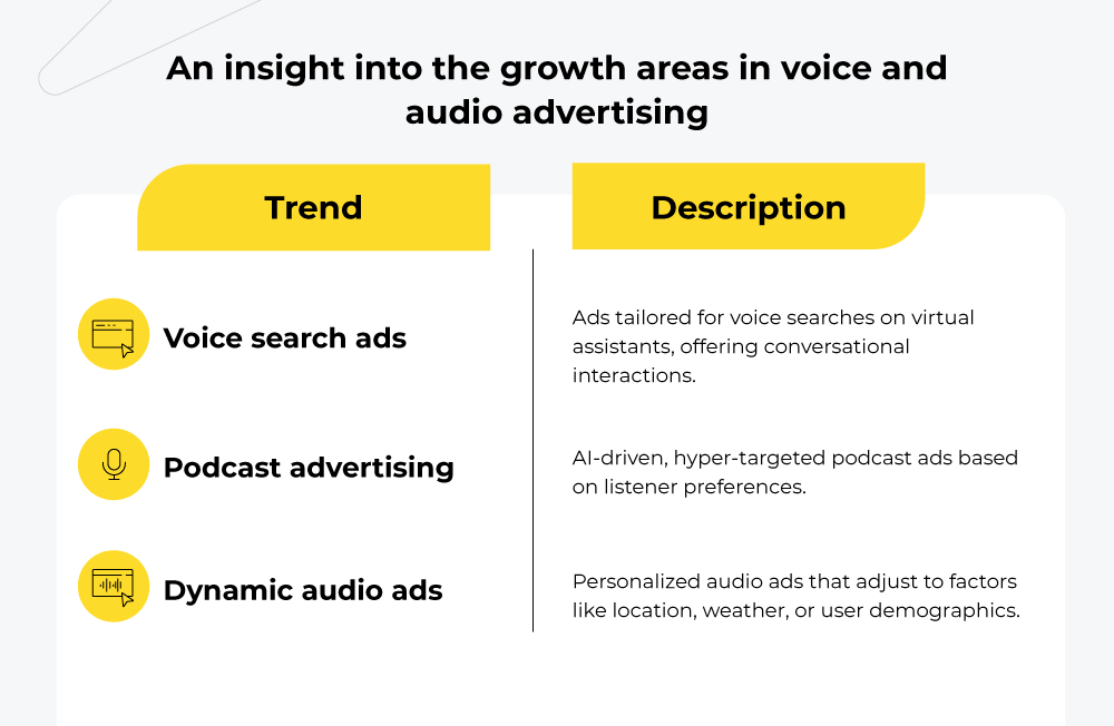 insight into growth areas in voice and audio advertising