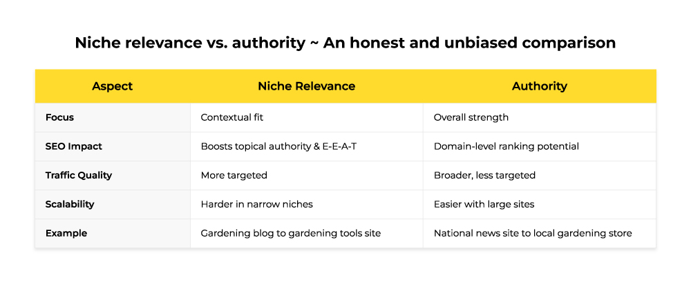 Niche relevance vs. authority ~ An honest and unbiased comparison
