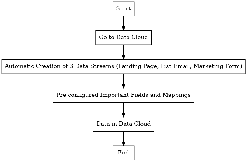 visual representation of how to set data streams