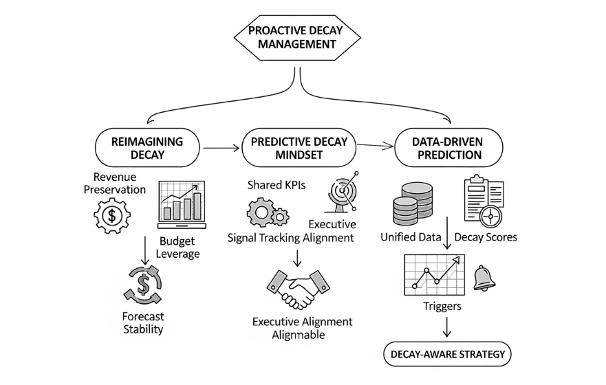 Lead decay management process