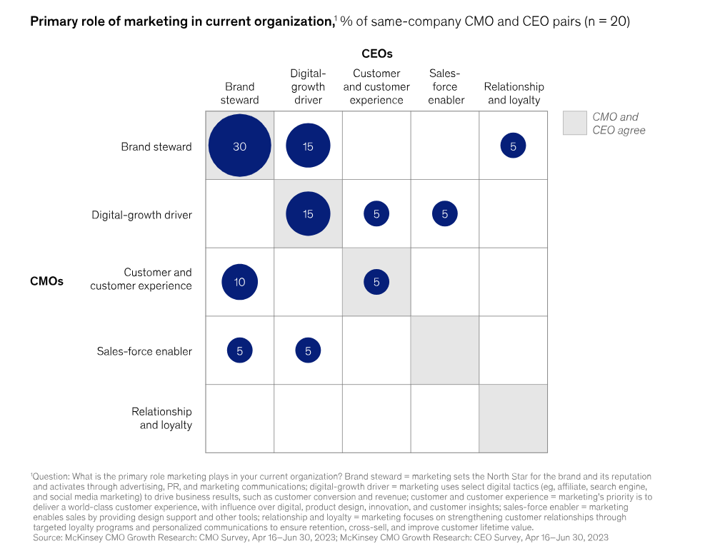 role of marketing in organization 