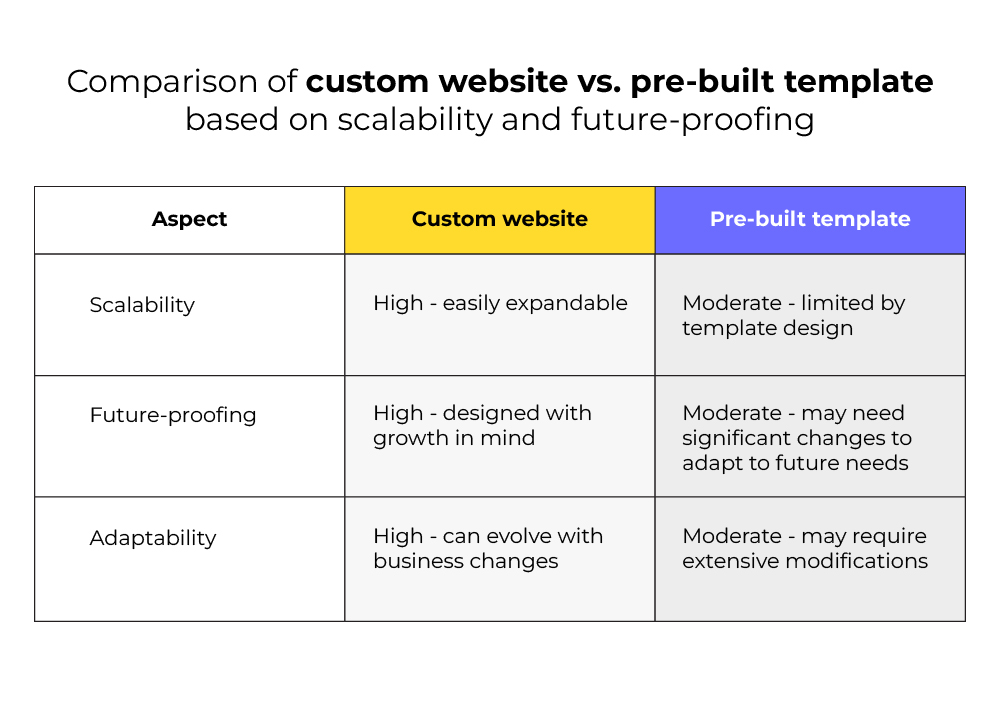 Comparison based on scalability and future - proofing