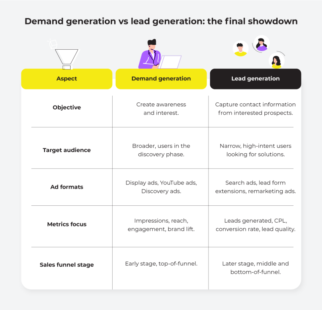 Demand vs lead generation