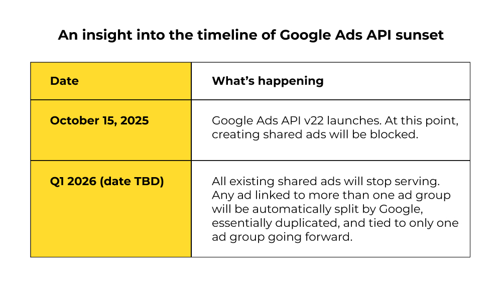 Timeline of google ads API sunset 
