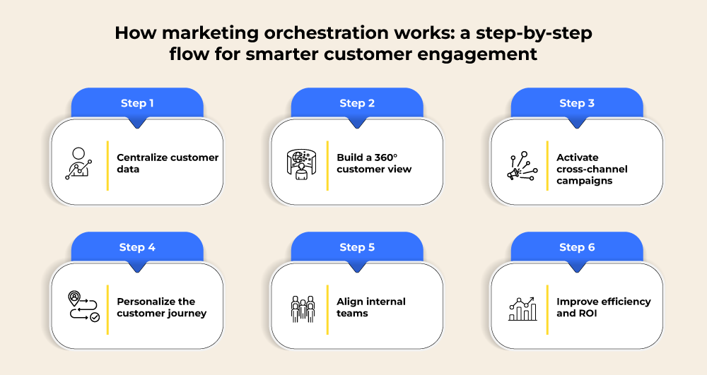 real-time collaboration and automation