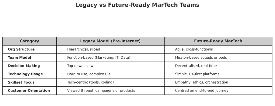 Legacy vs future ready martech terms
Source: The Martech Weekly newsletter